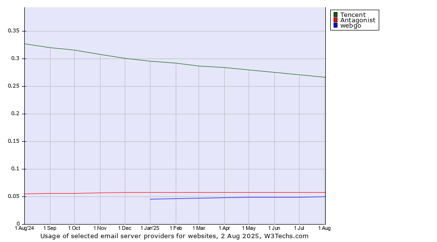 Historical trends in the usage of Tencent vs. Antagonist vs. webgo