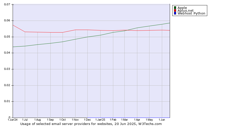 Historical trends in the usage of Apple vs. Aplus.net vs. Webhost Python