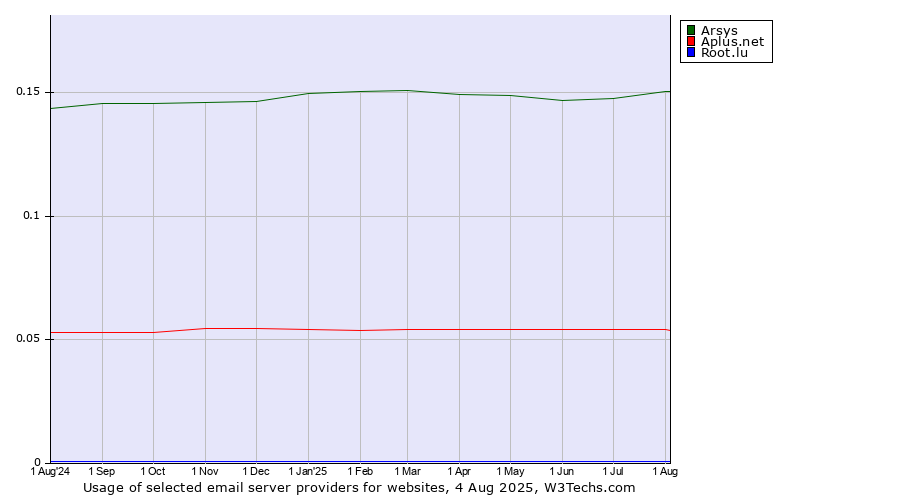 Historical trends in the usage of Arsys vs. Aplus.net vs. Root.lu