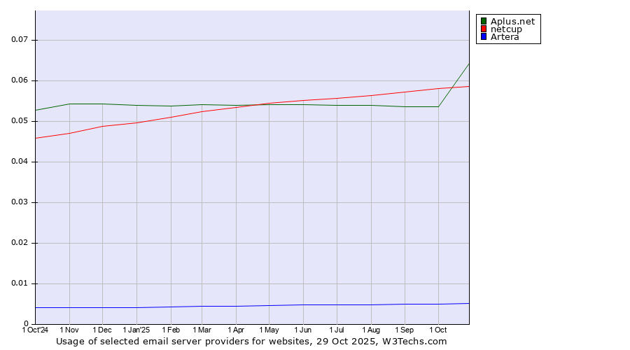 Historical trends in the usage of Aplus.net vs. netcup vs. Artera
