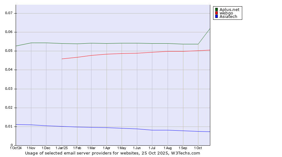 Historical trends in the usage of Aplus.net vs. webgo vs. Asiatech