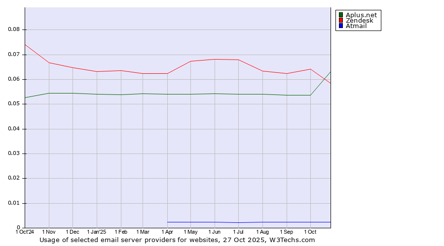 Historical trends in the usage of Aplus.net vs. Zendesk vs. Atmail