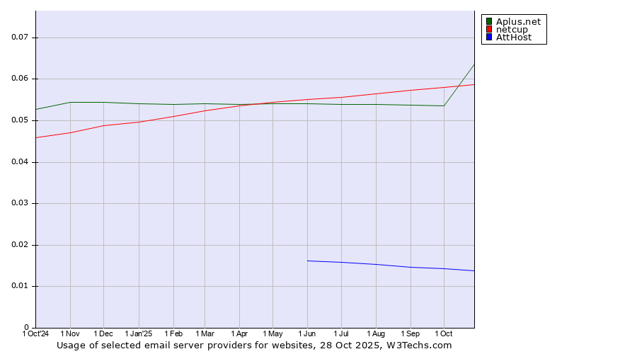 Historical trends in the usage of netcup vs. Aplus.net vs. AttHost