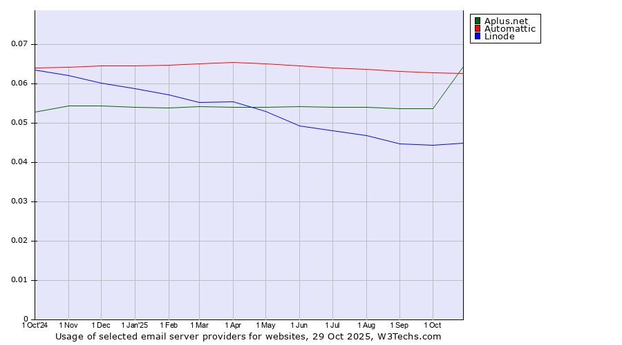 Historical trends in the usage of Automattic vs. Aplus.net vs. Linode