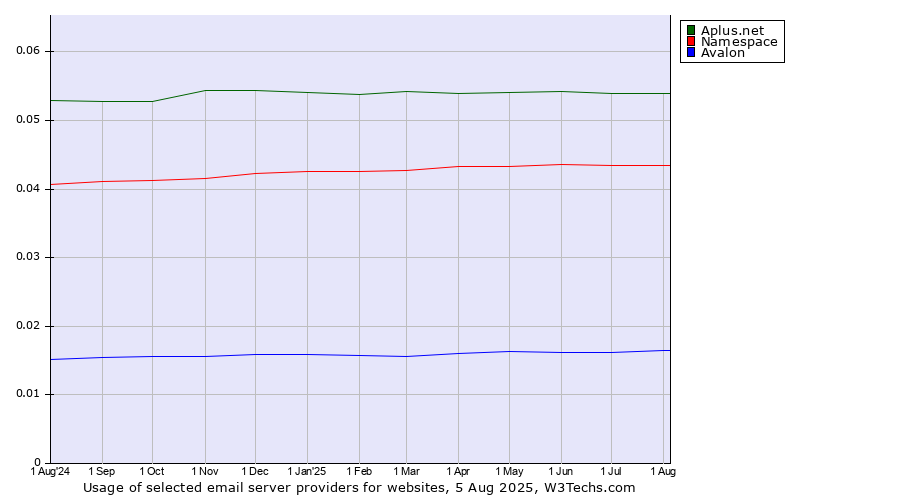 Historical trends in the usage of Aplus.net vs. Namespace vs. Avalon