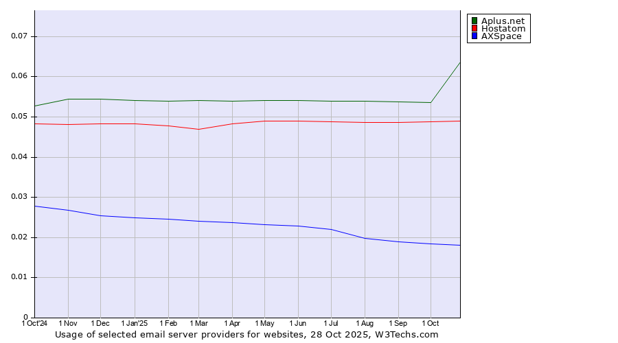 Historical trends in the usage of Aplus.net vs. Hostatom vs. AXSpace