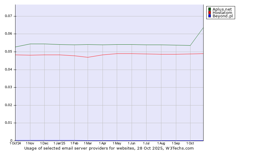 Historical trends in the usage of Aplus.net vs. Hostatom vs. Beyond.pl