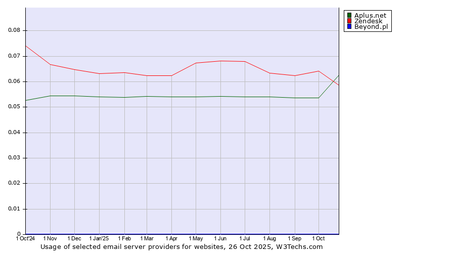Historical trends in the usage of Aplus.net vs. Zendesk vs. Beyond.pl