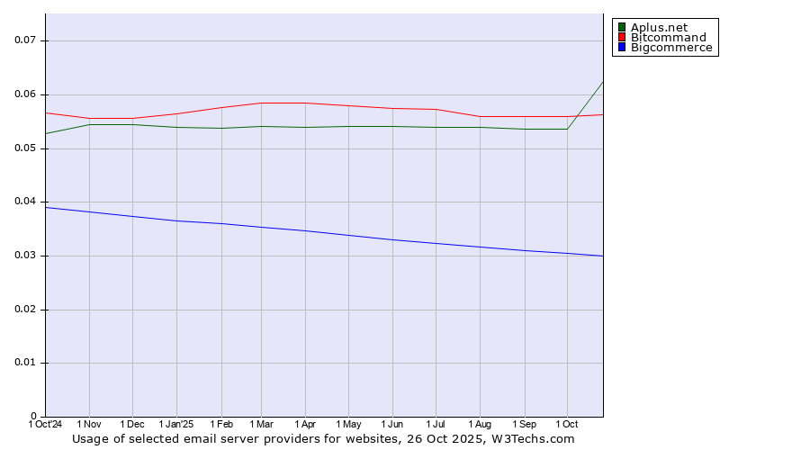 Historical trends in the usage of Aplus.net vs. Bitcommand vs. Bigcommerce