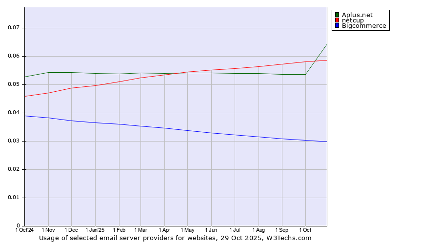 Historical trends in the usage of Aplus.net vs. netcup vs. Bigcommerce