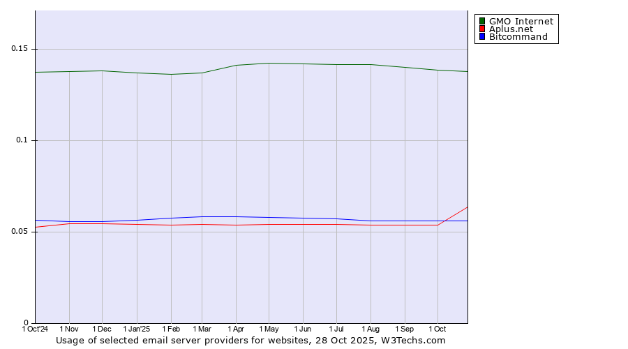 Historical trends in the usage of GMO Internet vs. Aplus.net vs. Bitcommand
