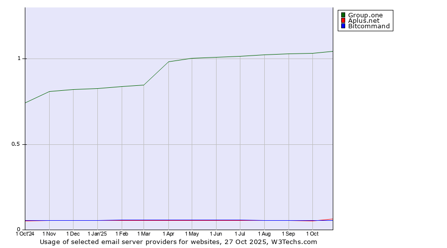 Historical trends in the usage of Group.one vs. Aplus.net vs. Bitcommand