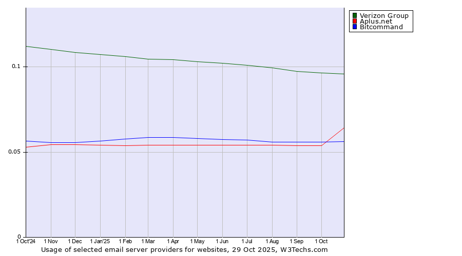 Historical trends in the usage of Verizon Group vs. Aplus.net vs. Bitcommand