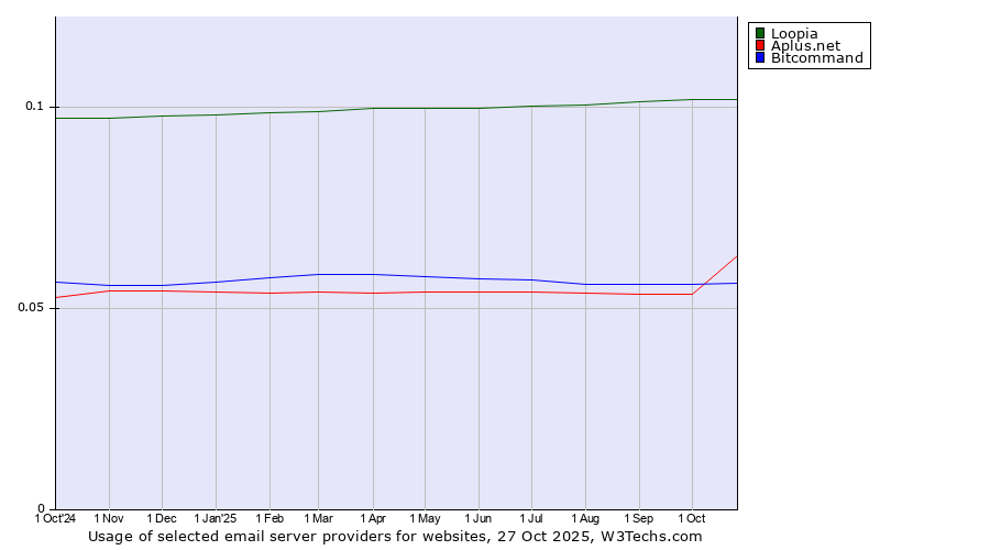 Historical trends in the usage of Loopia vs. Aplus.net vs. Bitcommand