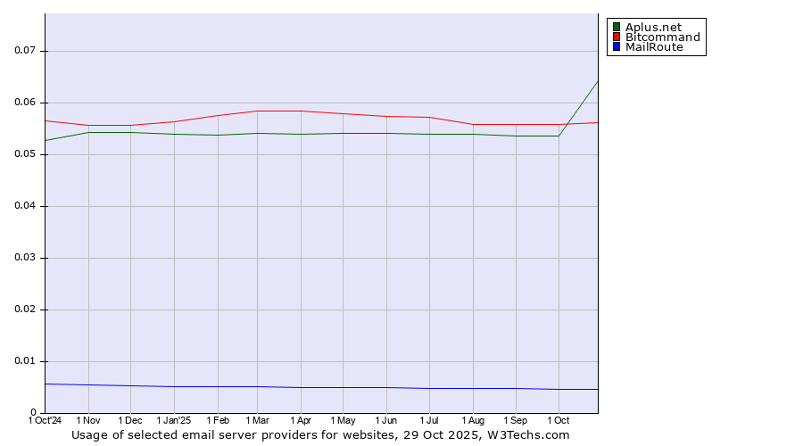 Historical trends in the usage of Aplus.net vs. Bitcommand vs. MailRoute