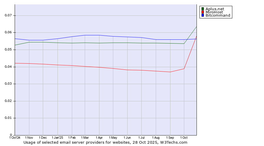 Historical trends in the usage of Aplus.net vs. Bitcommand vs. MiroHost