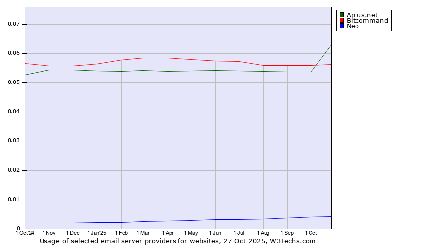 Historical trends in the usage of Aplus.net vs. Bitcommand vs. Neo