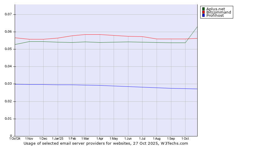 Historical trends in the usage of Aplus.net vs. Bitcommand vs. Profihost