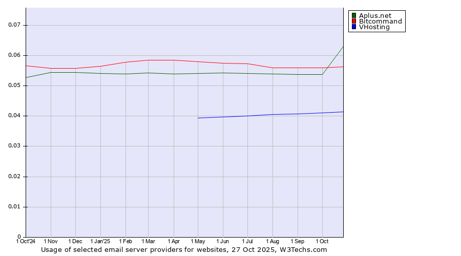 Historical trends in the usage of Aplus.net vs. Bitcommand vs. VHosting