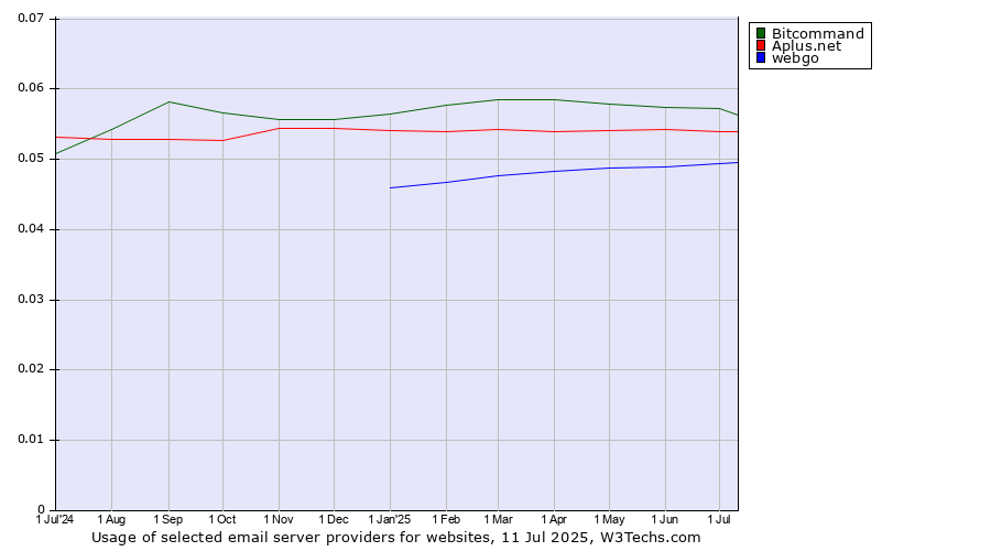 Historical trends in the usage of Bitcommand vs. Aplus.net vs. webgo