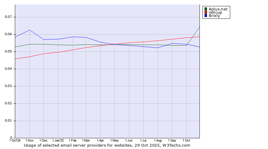 Historical trends in the usage of Aplus.net vs. netcup vs. Brixly