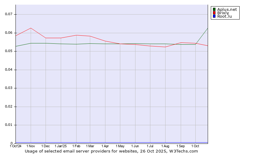 Historical trends in the usage of Aplus.net vs. Brixly vs. Root.lu