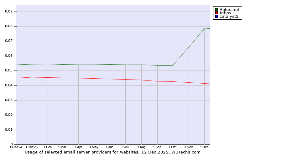 Historical trends in the usage of Aplus.net vs. Inbox vs. catalyst2