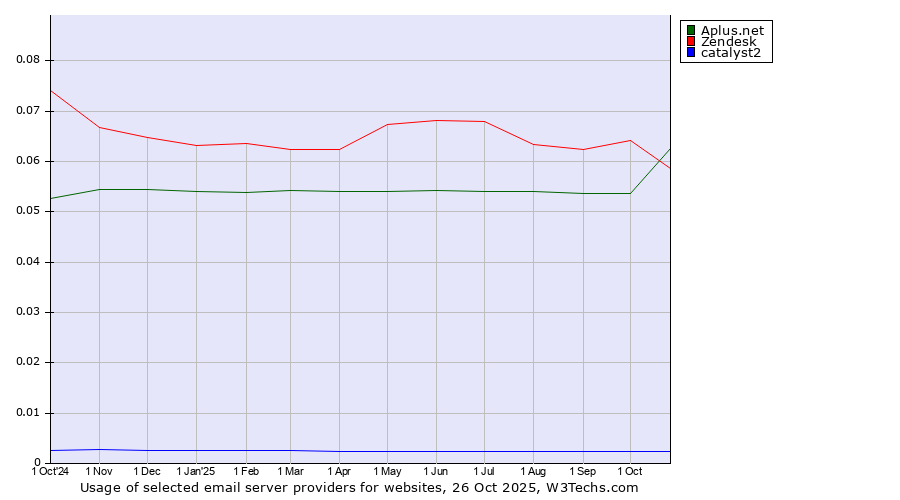 Historical trends in the usage of Aplus.net vs. Zendesk vs. catalyst2