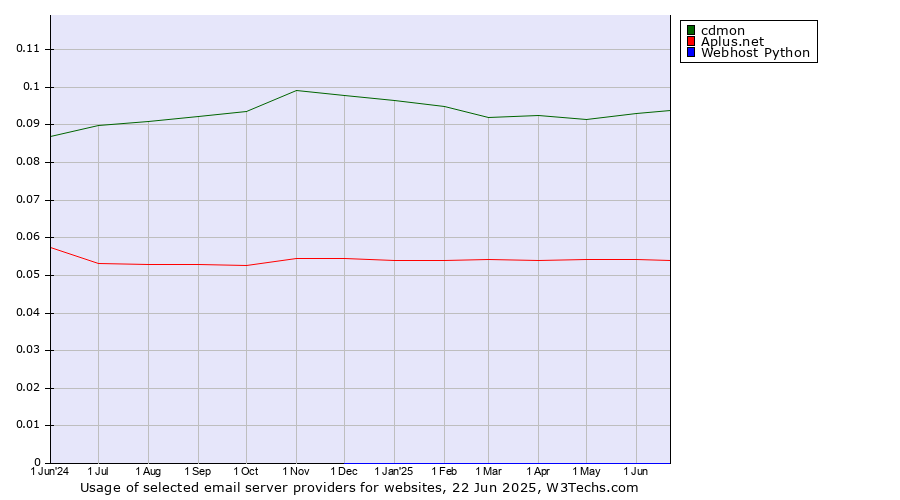 Historical trends in the usage of cdmon vs. Aplus.net vs. Webhost Python