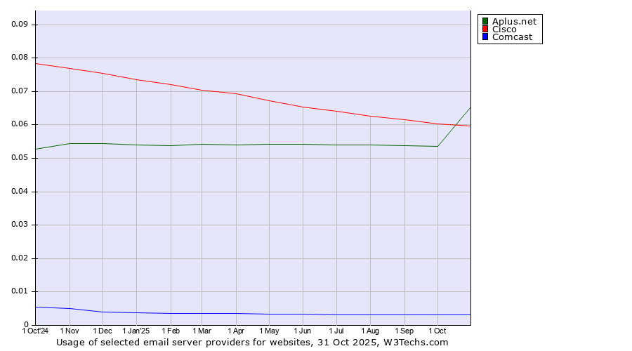 Historical trends in the usage of Aplus.net vs. Cisco vs. Comcast