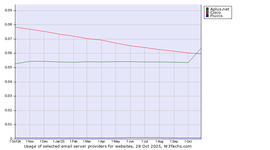Historical trends in the usage of Aplus.net vs. Cisco vs. Fluccs