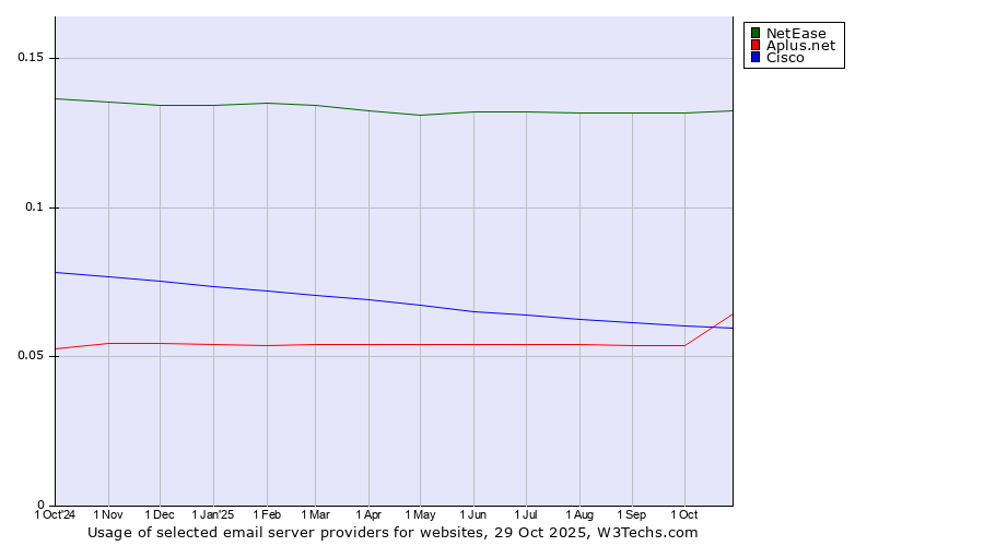 Historical trends in the usage of NetEase vs. Aplus.net vs. Cisco