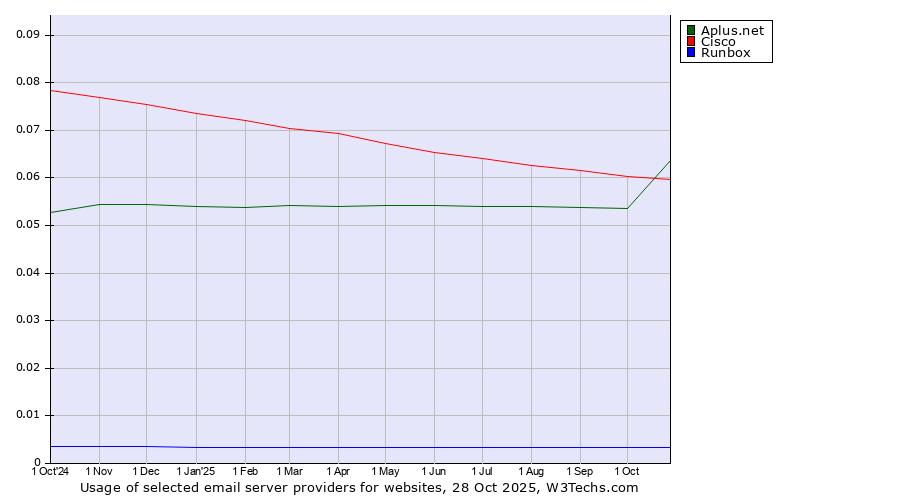 Historical trends in the usage of Aplus.net vs. Cisco vs. Runbox