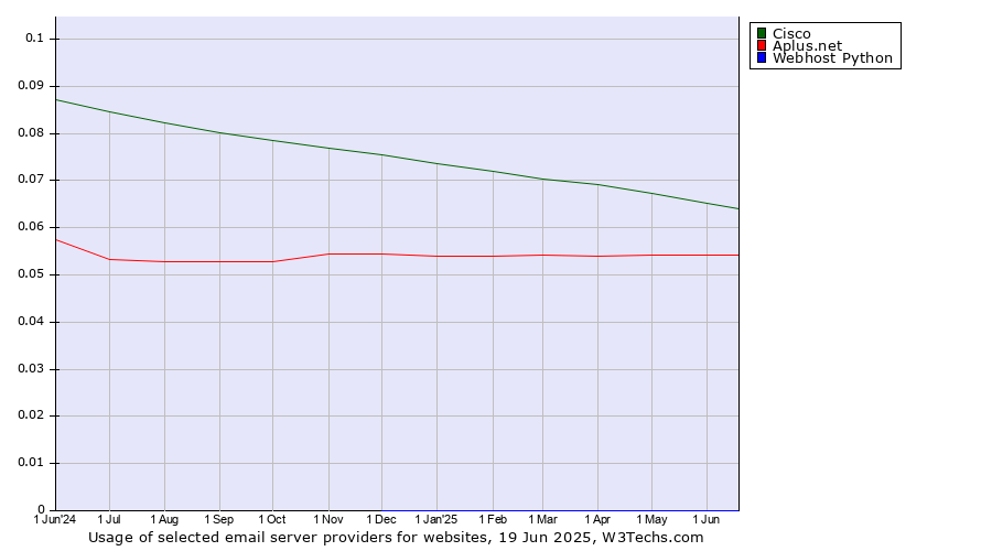 Historical trends in the usage of Cisco vs. Aplus.net vs. Webhost Python