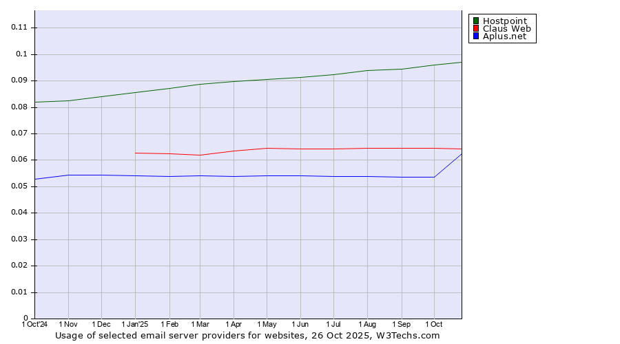 Historical trends in the usage of Hostpoint vs. Claus Web vs. Aplus.net