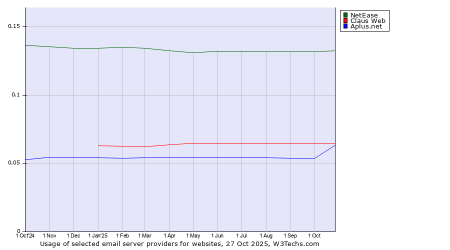 Historical trends in the usage of NetEase vs. Claus Web vs. Aplus.net
