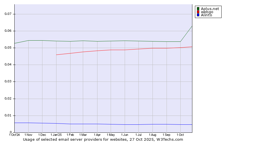 Historical trends in the usage of Aplus.net vs. webgo vs. Alinto