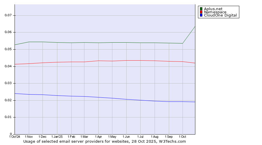 Historical trends in the usage of Aplus.net vs. Namespace vs. CloudOne Digital
