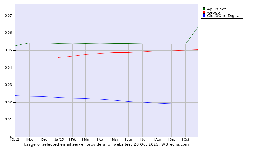 Historical trends in the usage of Aplus.net vs. webgo vs. CloudOne Digital