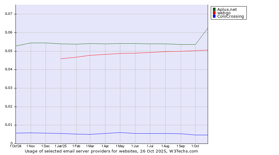 Historical trends in the usage of Aplus.net vs. webgo vs. ColoCrossing