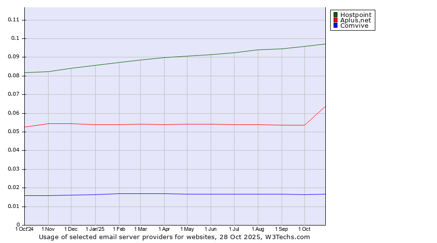 Historical trends in the usage of Hostpoint vs. Aplus.net vs. Comvive