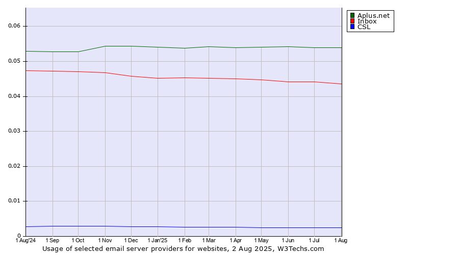 Historical trends in the usage of Aplus.net vs. Inbox vs. CSL
