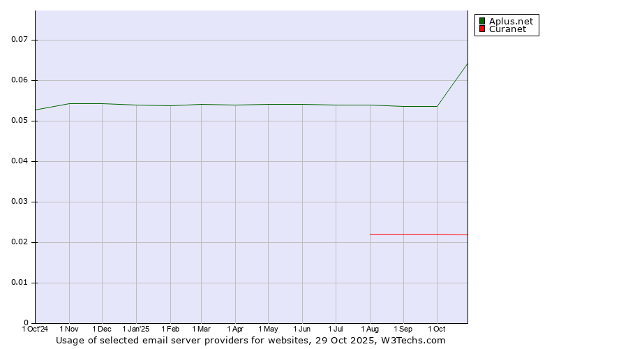 Historical trends in the usage of Aplus.net vs. Curanet