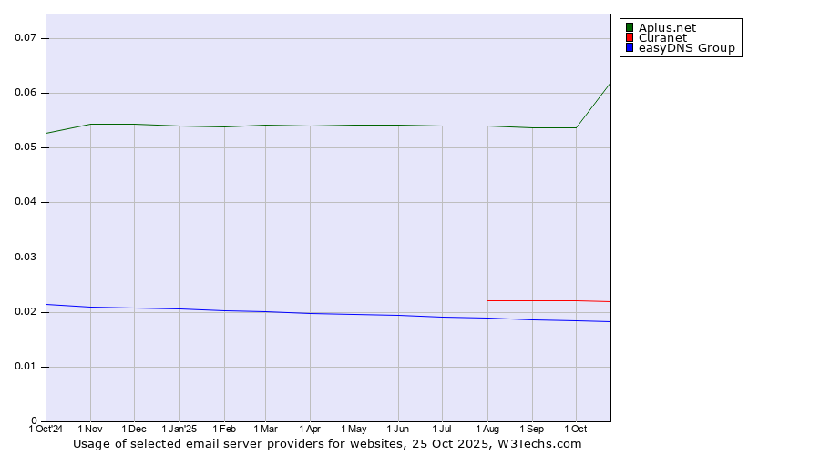 Historical trends in the usage of Aplus.net vs. Curanet vs. easyDNS Group