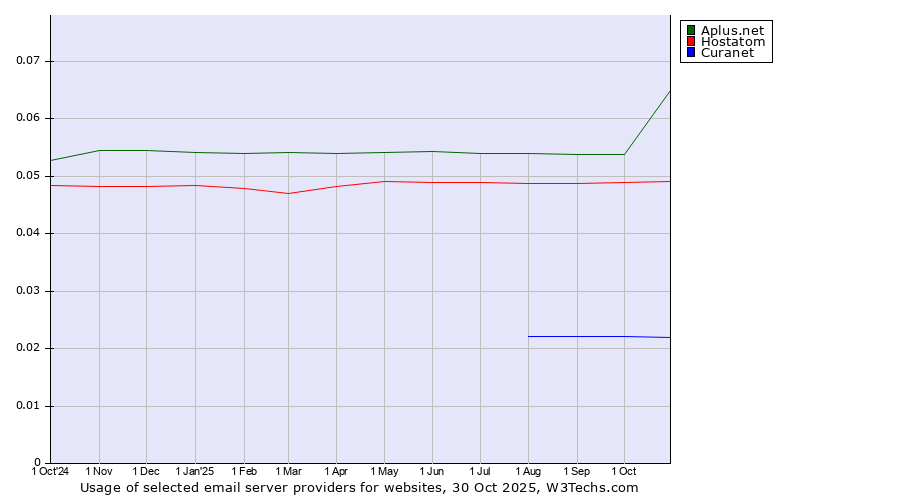 Historical trends in the usage of Aplus.net vs. Hostatom vs. Curanet