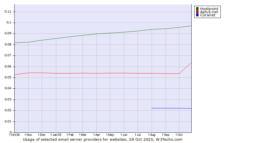 Historical trends in the usage of Hostpoint vs. Aplus.net vs. Curanet