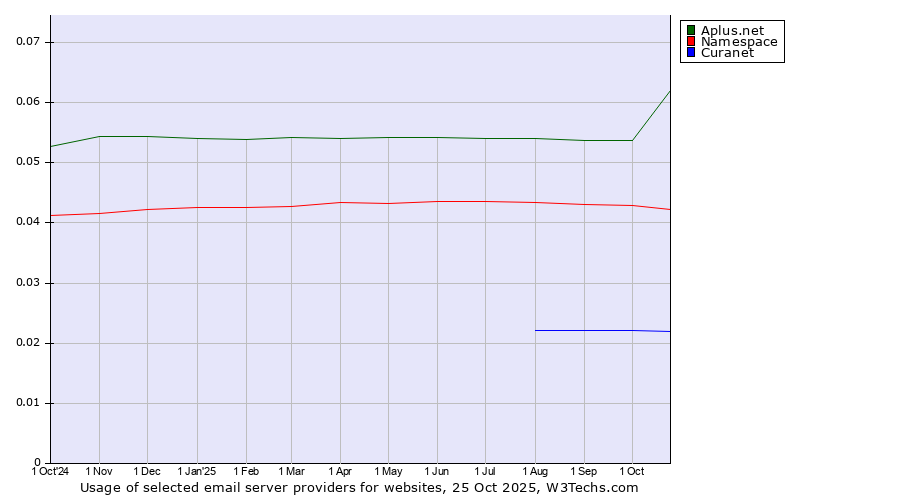 Historical trends in the usage of Aplus.net vs. Namespace vs. Curanet