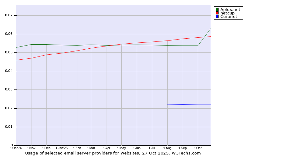Historical trends in the usage of netcup vs. Aplus.net vs. Curanet