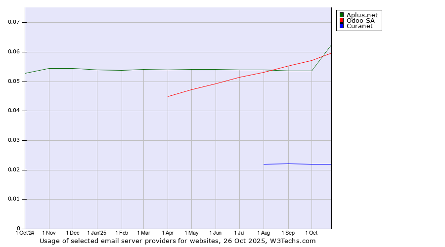 Historical trends in the usage of Aplus.net vs. Odoo SA vs. Curanet