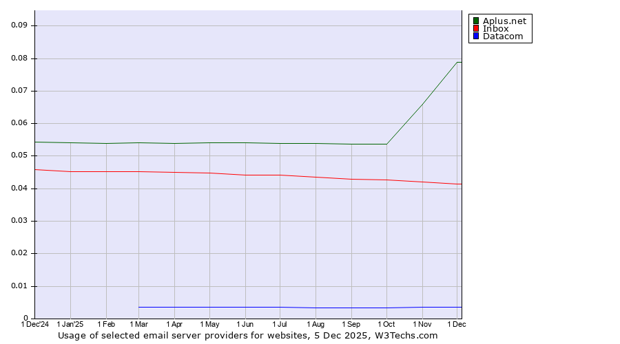 Historical trends in the usage of Aplus.net vs. Inbox vs. Datacom